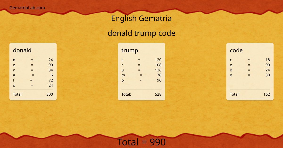 donald trump code in english Gematria